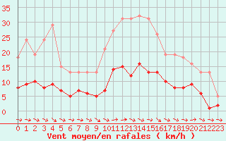 Courbe de la force du vent pour Sallles d