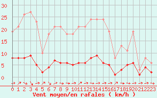 Courbe de la force du vent pour Ancey (21)