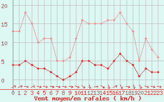 Courbe de la force du vent pour Neuville-de-Poitou (86)