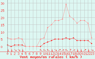 Courbe de la force du vent pour Champtercier (04)