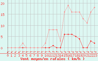 Courbe de la force du vent pour Mazres Le Massuet (09)