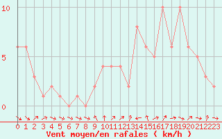 Courbe de la force du vent pour Orschwiller (67)