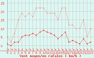 Courbe de la force du vent pour Remich (Lu)