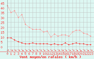 Courbe de la force du vent pour Chteau-Chinon (58)