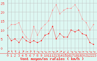 Courbe de la force du vent pour Carcassonne (11)