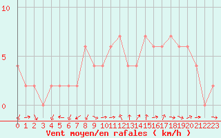 Courbe de la force du vent pour Soria (Esp)