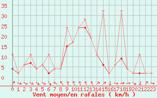 Courbe de la force du vent pour Tekirdag