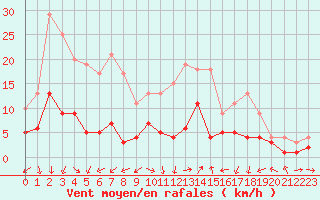 Courbe de la force du vent pour Gardelegen