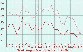 Courbe de la force du vent pour Guret Saint-Laurent (23)