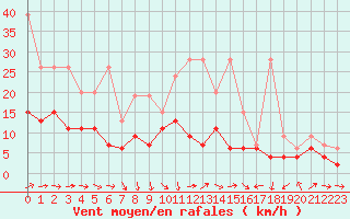 Courbe de la force du vent pour Zrich / Affoltern