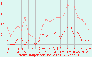 Courbe de la force du vent pour Bourg-Saint-Maurice (73)