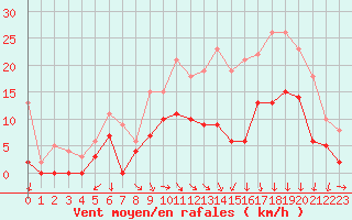 Courbe de la force du vent pour Nevers (58)