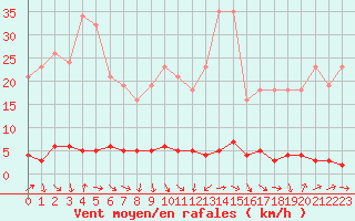 Courbe de la force du vent pour Thoiras (30)