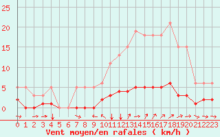 Courbe de la force du vent pour Champtercier (04)