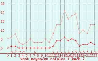 Courbe de la force du vent pour Orlu - Les Ioules (09)
