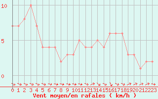 Courbe de la force du vent pour Mirepoix (09)