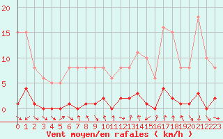 Courbe de la force du vent pour Bras (83)