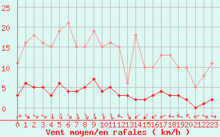 Courbe de la force du vent pour Trgueux (22)