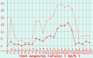 Courbe de la force du vent pour Roncesvalles