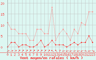 Courbe de la force du vent pour Besse-sur-Issole (83)