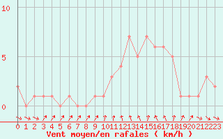 Courbe de la force du vent pour Orschwiller (67)