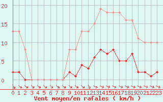 Courbe de la force du vent pour Isle-sur-la-Sorgue (84)