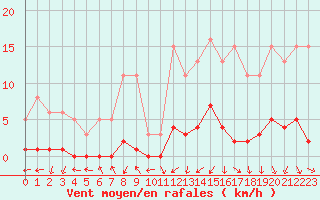 Courbe de la force du vent pour Gjilan (Kosovo)