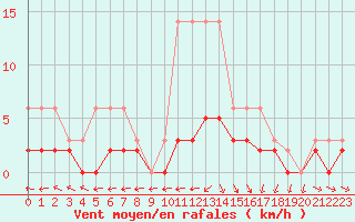 Courbe de la force du vent pour Tour-en-Sologne (41)