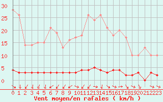 Courbe de la force du vent pour Chteau-Chinon (58)