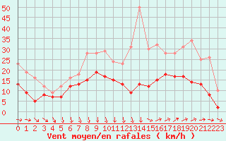 Courbe de la force du vent pour Arles (13)