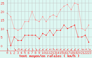 Courbe de la force du vent pour Peaugres (07)