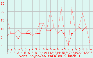 Courbe de la force du vent pour Nyon-Changins (Sw)