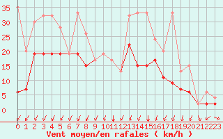 Courbe de la force du vent pour Berne Liebefeld (Sw)