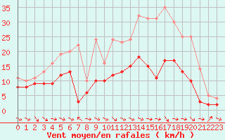 Courbe de la force du vent pour Charleville-Mzires (08)