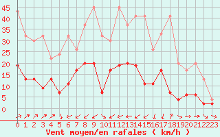 Courbe de la force du vent pour Scuol