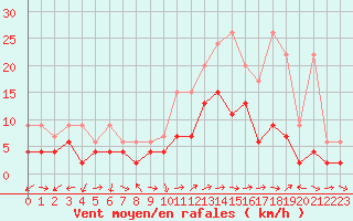 Courbe de la force du vent pour La Brvine (Sw)