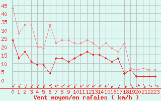 Courbe de la force du vent pour Les Charbonnires (Sw)
