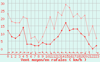 Courbe de la force du vent pour Le Luc - Cannet des Maures (83)