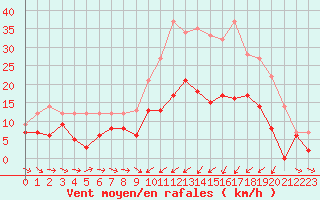 Courbe de la force du vent pour Charleville-Mzires (08)