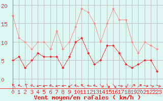 Courbe de la force du vent pour Aurillac (15)