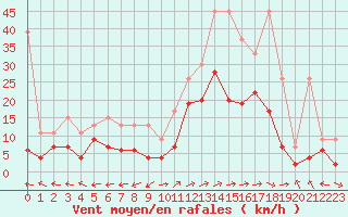 Courbe de la force du vent pour Sion (Sw)