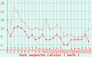 Courbe de la force du vent pour Lyon - Bron (69)