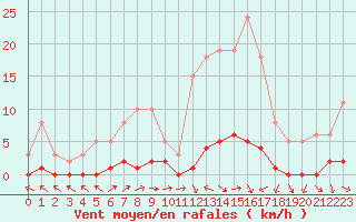 Courbe de la force du vent pour Brigueuil (16)