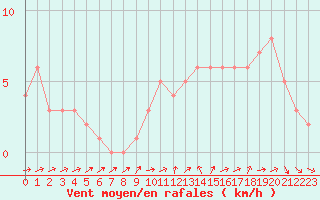 Courbe de la force du vent pour Quimperl (29)