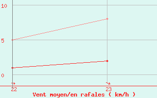 Courbe de la force du vent pour Saint-Vrand (69)