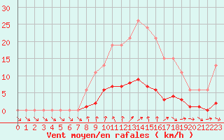 Courbe de la force du vent pour Gurande (44)