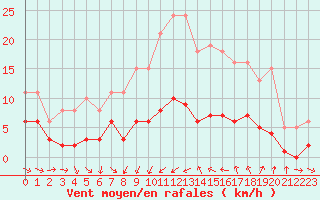 Courbe de la force du vent pour Saint-Jean-de-Vedas (34)