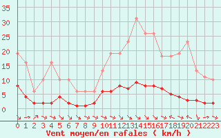 Courbe de la force du vent pour La Baeza (Esp)