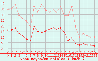 Courbe de la force du vent pour Gros-Rderching (57)