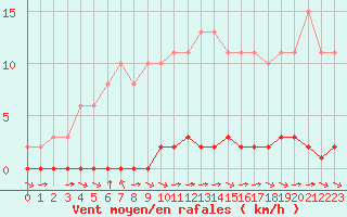 Courbe de la force du vent pour Croisette (62)